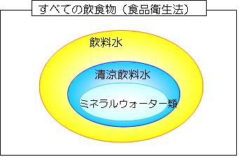 ミネラルウォーターの位置づけ