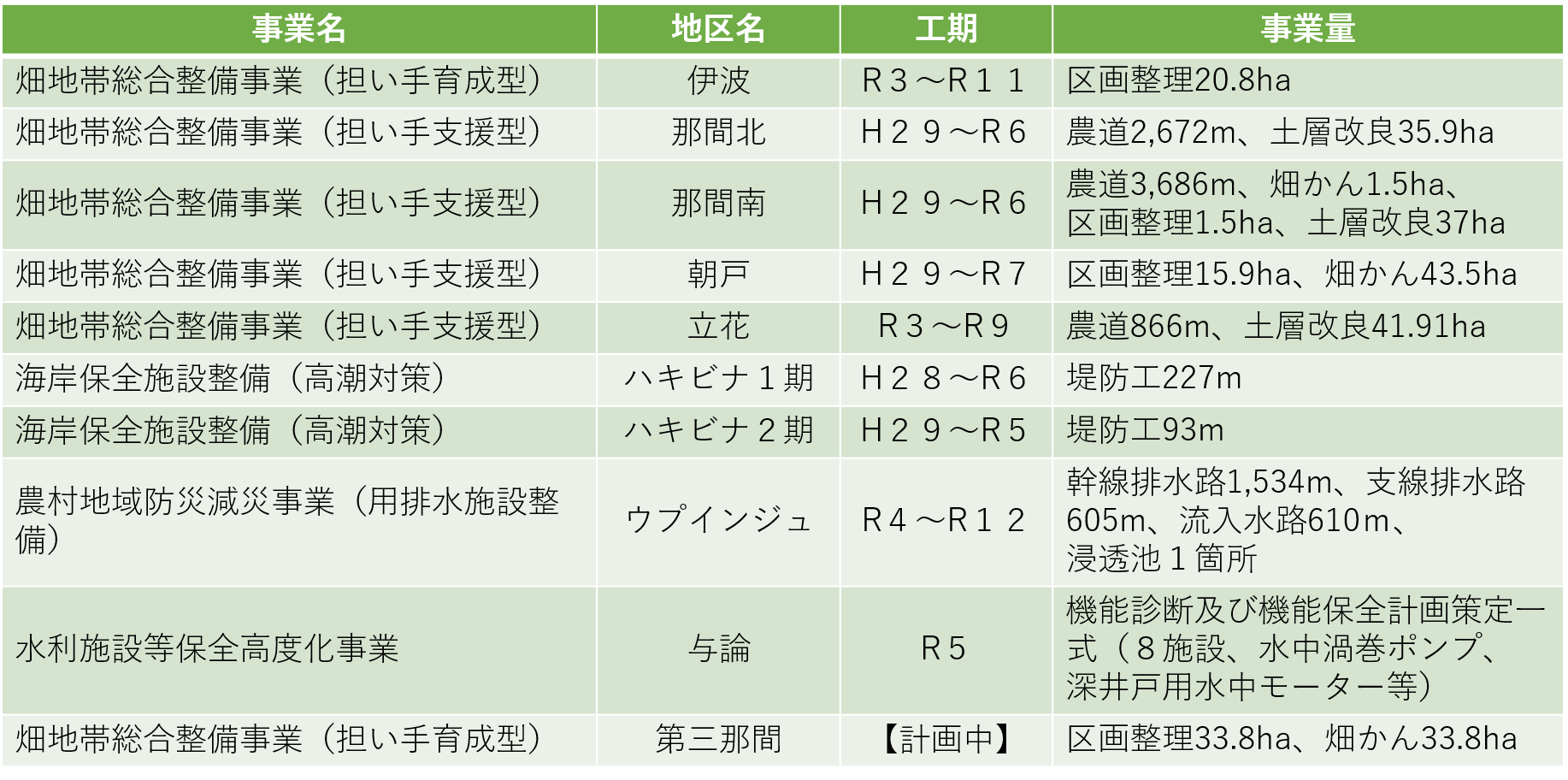 実施・計画中の農業農村整備事業（全て県営事業）