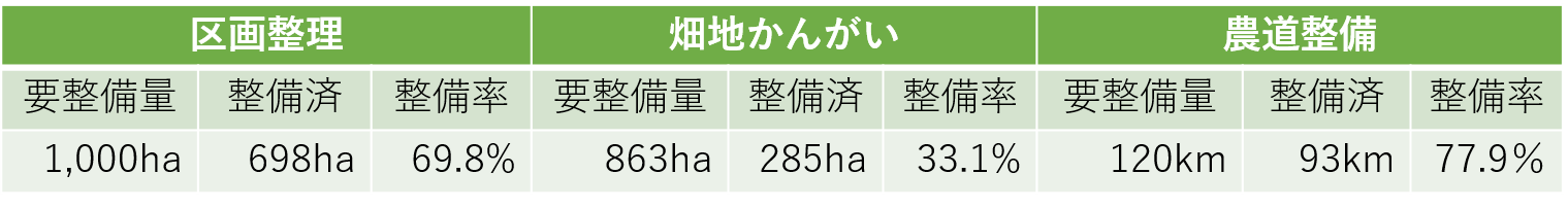 ２　整備目標と整備率