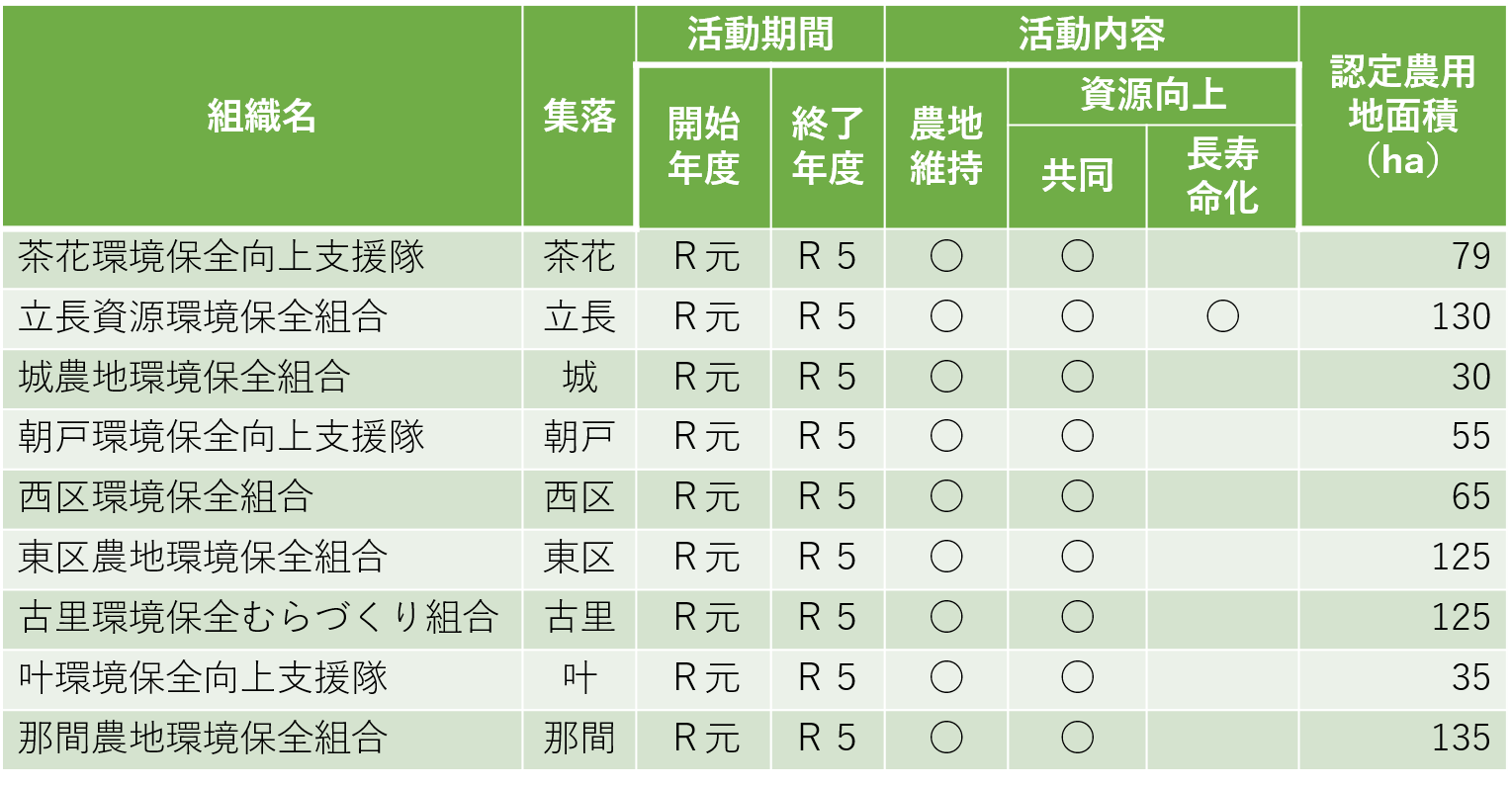 多面的機能支払交付金（水土里サークル活動）