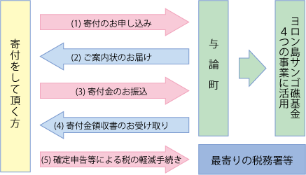 納付の流れ