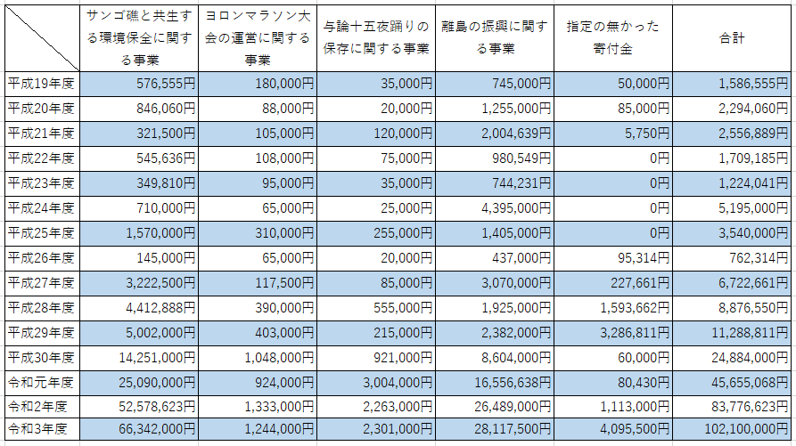 活用状況表