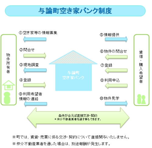 空き家バンク制度の画像